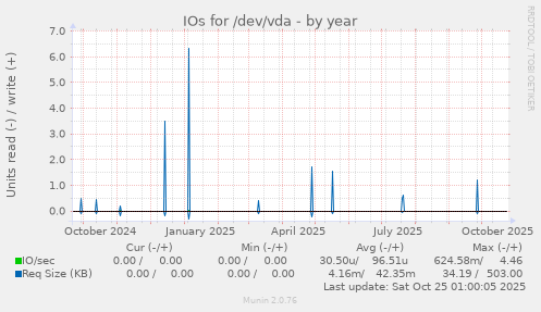 IOs for /dev/vda