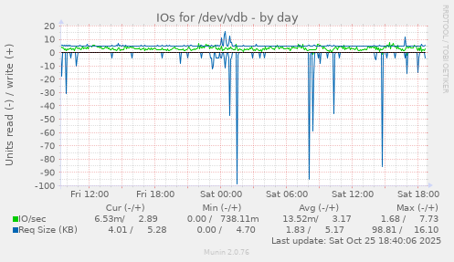IOs for /dev/vdb