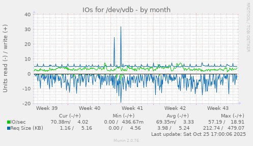 IOs for /dev/vdb
