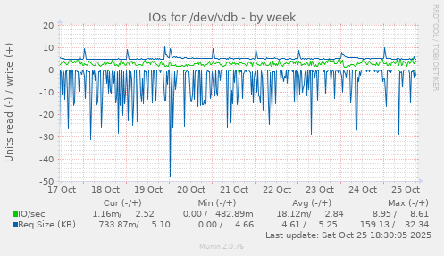 IOs for /dev/vdb