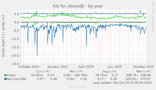 IOs for /dev/vdb