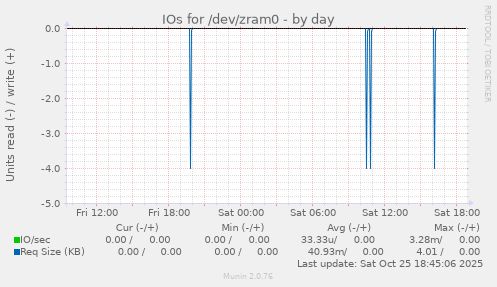 IOs for /dev/zram0