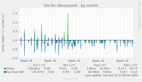 IOs for /dev/zram0