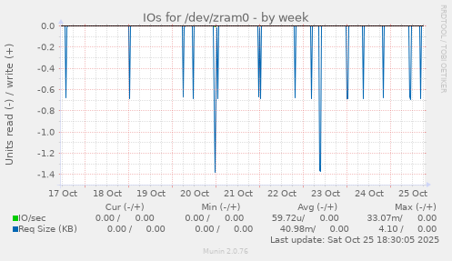 IOs for /dev/zram0