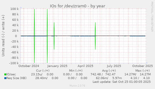 IOs for /dev/zram0
