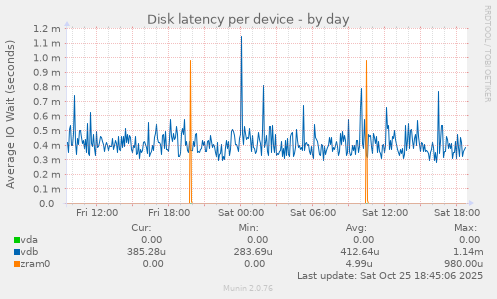 Disk latency per device