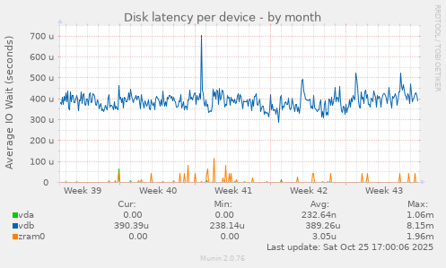 Disk latency per device