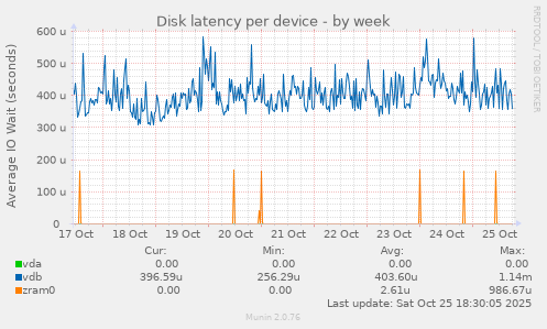 Disk latency per device