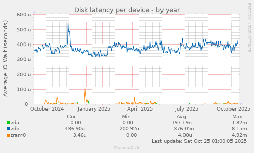 Disk latency per device