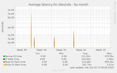 Average latency for /dev/vda