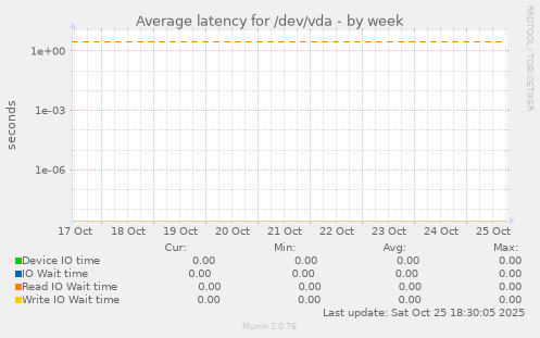 Average latency for /dev/vda