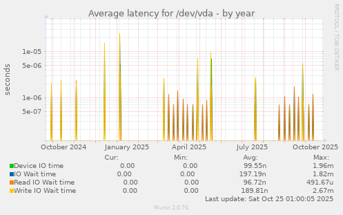 Average latency for /dev/vda