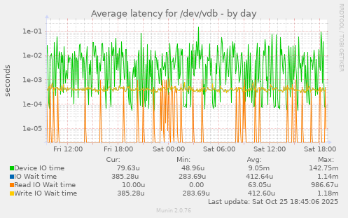 Average latency for /dev/vdb