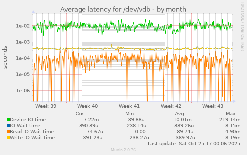 Average latency for /dev/vdb