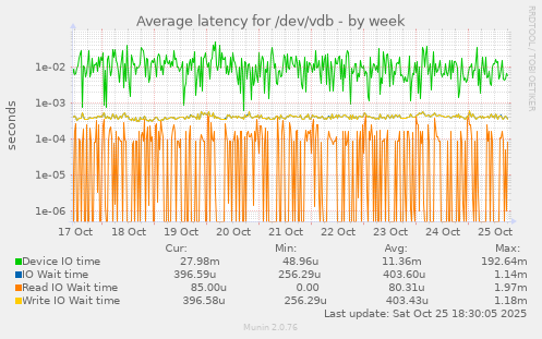 Average latency for /dev/vdb