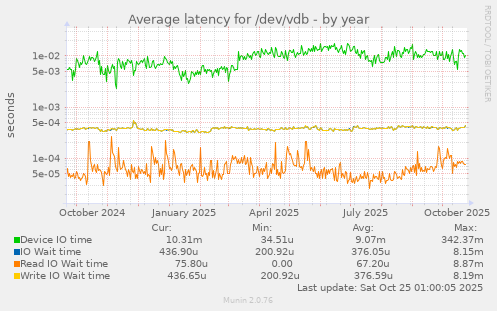 Average latency for /dev/vdb