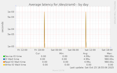 Average latency for /dev/zram0
