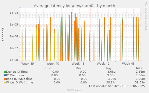 Average latency for /dev/zram0
