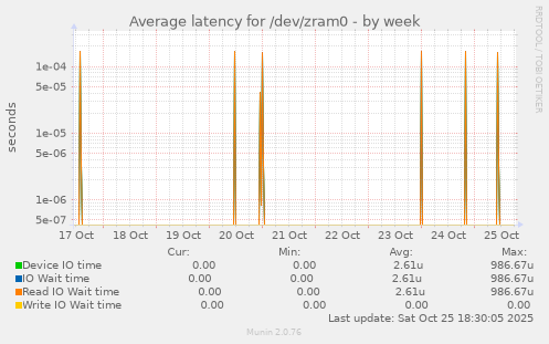 Average latency for /dev/zram0