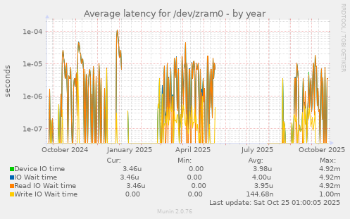 Average latency for /dev/zram0