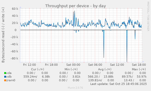 Throughput per device