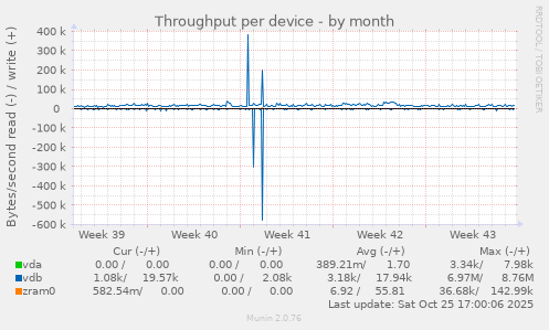 Throughput per device