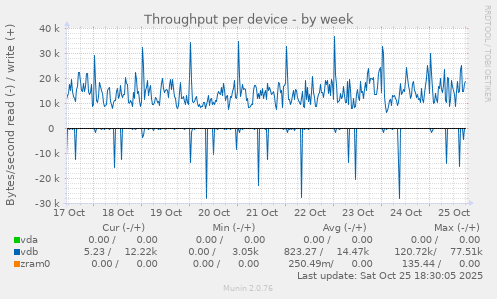 Throughput per device