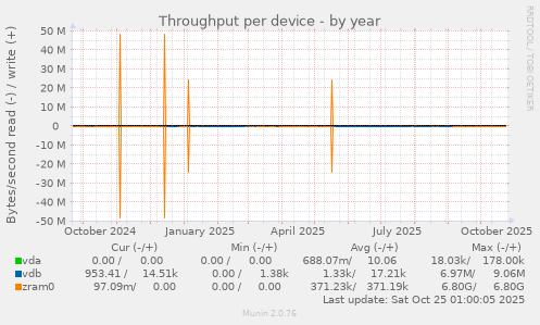 Throughput per device
