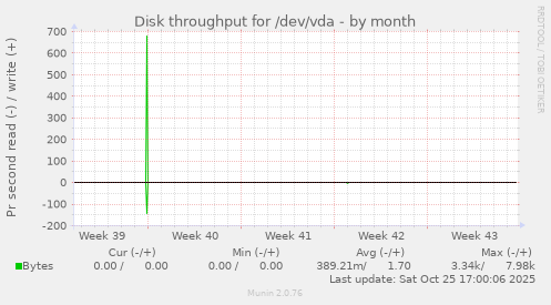 Disk throughput for /dev/vda