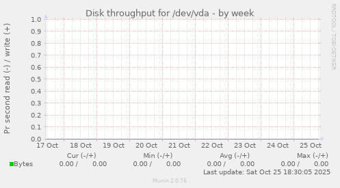Disk throughput for /dev/vda