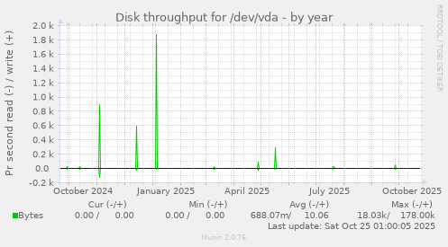 Disk throughput for /dev/vda