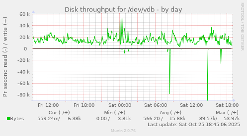 Disk throughput for /dev/vdb