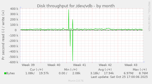 Disk throughput for /dev/vdb