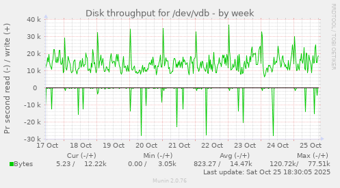 Disk throughput for /dev/vdb