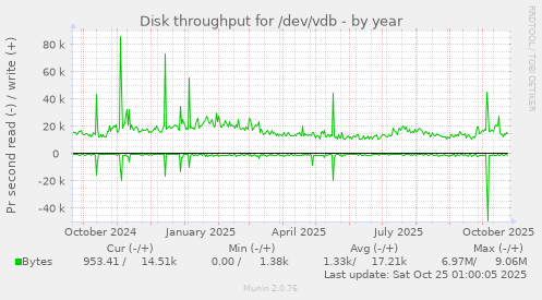 Disk throughput for /dev/vdb