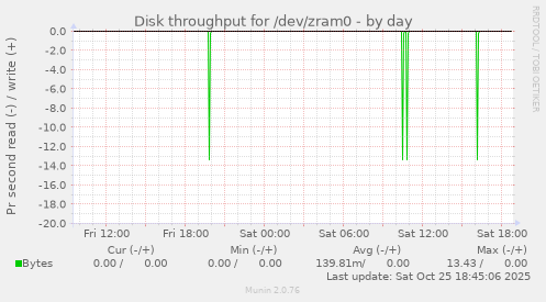 Disk throughput for /dev/zram0