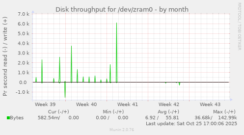 Disk throughput for /dev/zram0