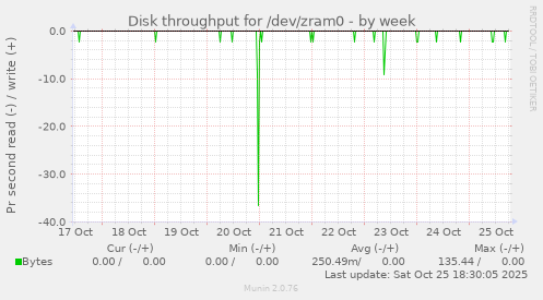 Disk throughput for /dev/zram0