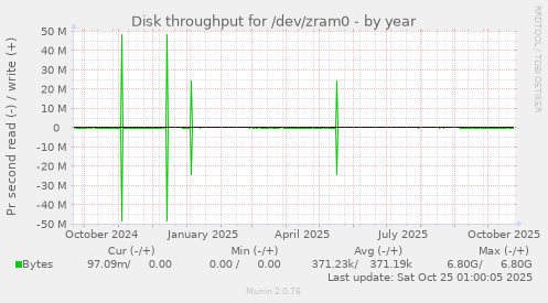 Disk throughput for /dev/zram0