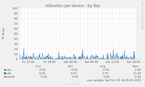 Utilization per device