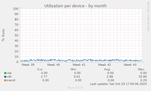 Utilization per device