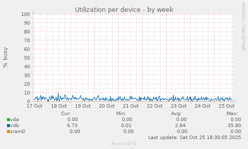 Utilization per device