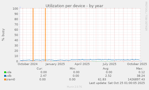 Utilization per device