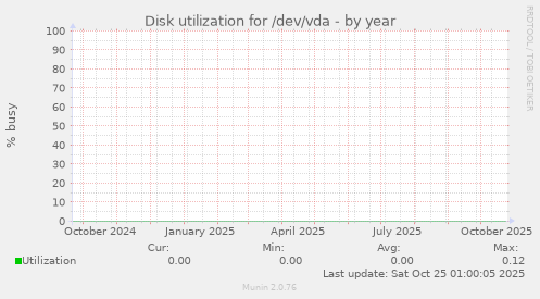 Disk utilization for /dev/vda