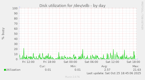 Disk utilization for /dev/vdb