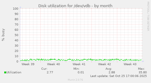 Disk utilization for /dev/vdb