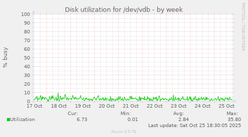 Disk utilization for /dev/vdb