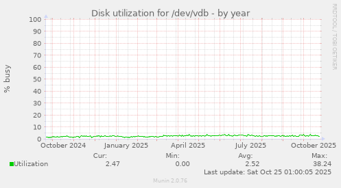 Disk utilization for /dev/vdb