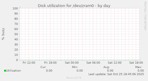 Disk utilization for /dev/zram0