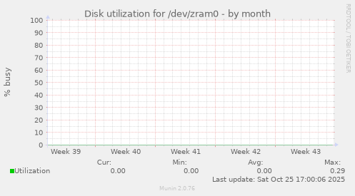 Disk utilization for /dev/zram0